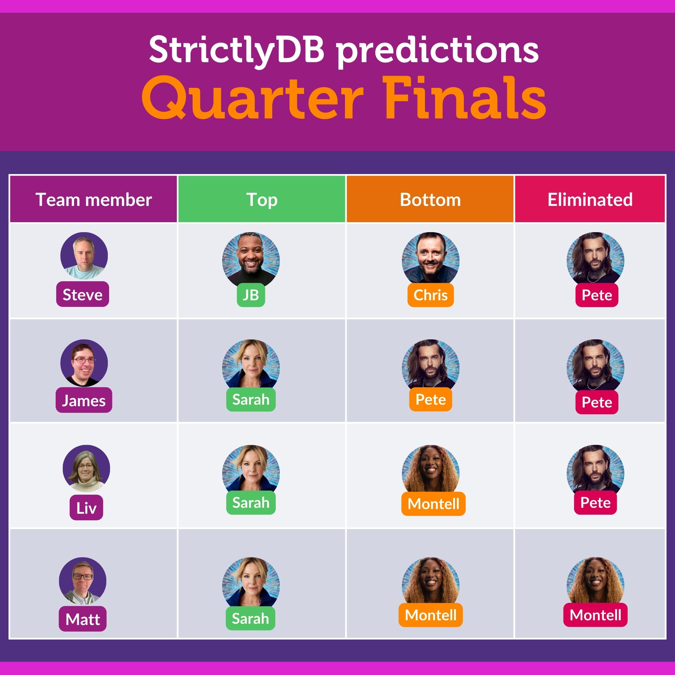 Strictly Come Dancing Quarter Final Predictions