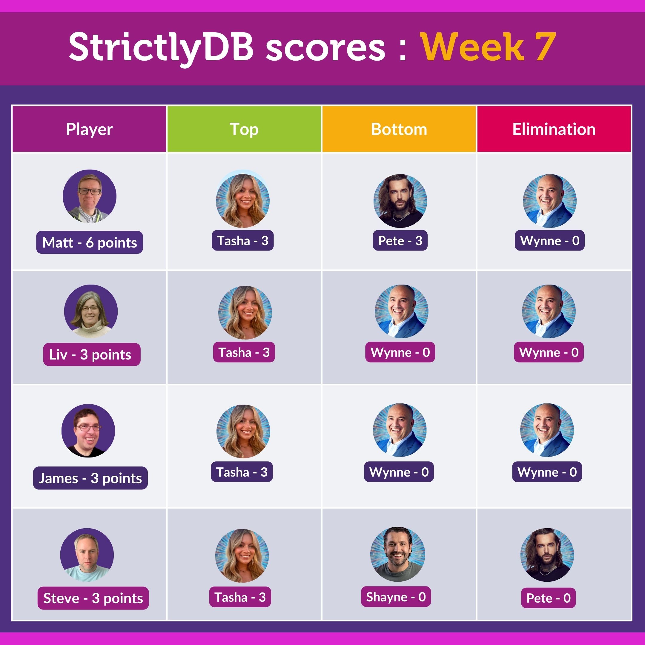 Week 7 scores