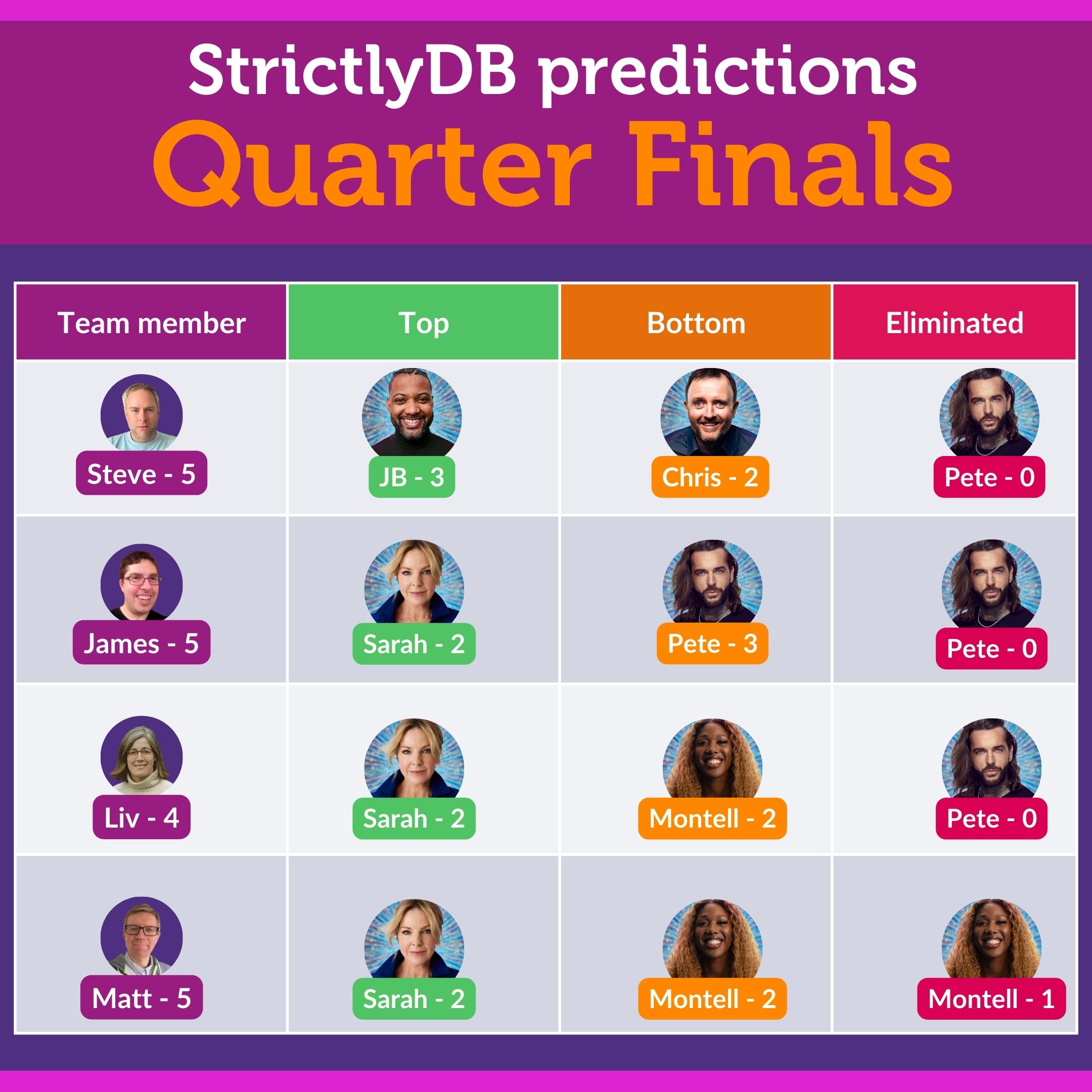 Quarter Final Scores